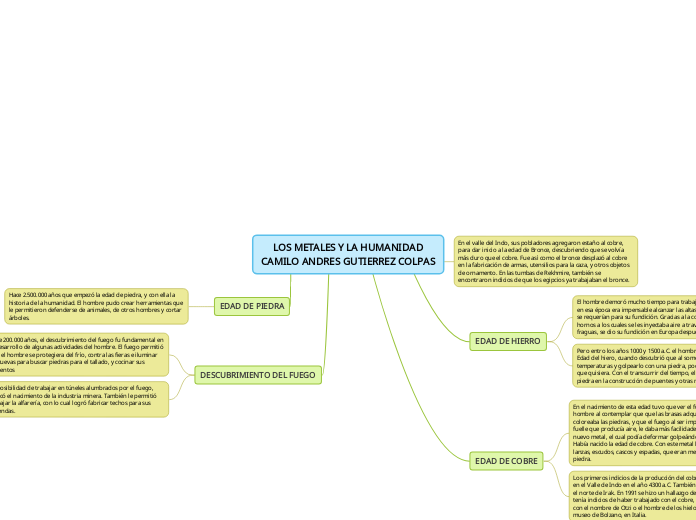 LOS METALES Y LA HUMANIDAD
CAMILO ANDRE...- Mapa Mental