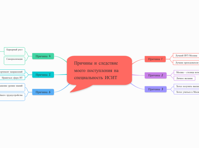 Причины и следствие моего поступ...- Мыслительная карта