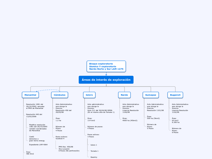 Organigrama arbol