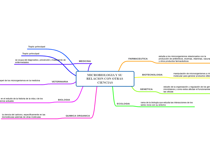 MICROBIOLOGIA Y SU RELACION CON OTRAS CIENCIAS