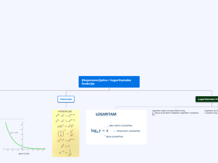 Eksponencijalne i logaritamske funkcije - Mind Map