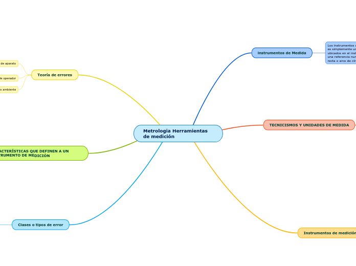 Metrologia Herramientas de medición