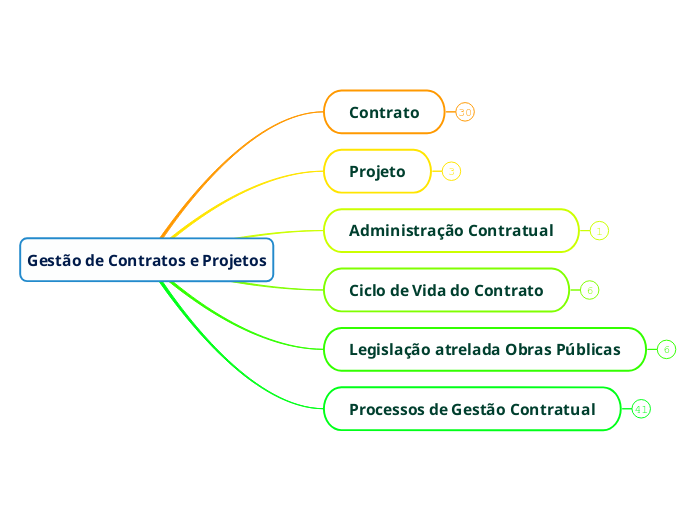 Gestão de Contratos e Projetos