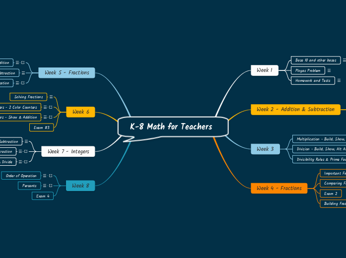 K-8 Math for Teachers 