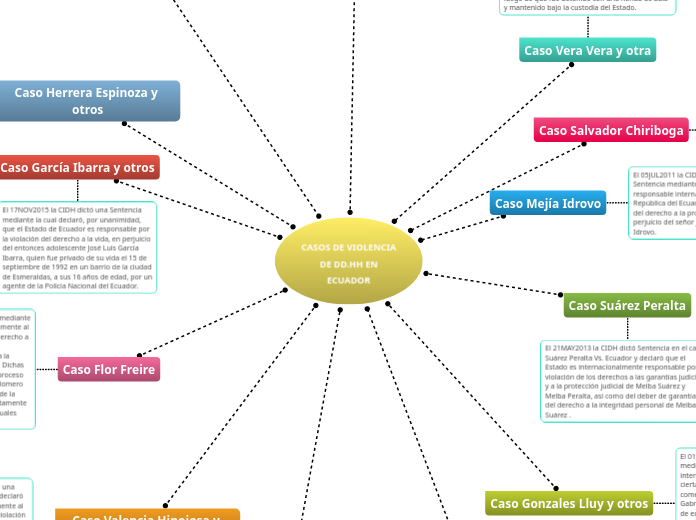 CASOS DE VIOLENCIA
DE DD.HH EN
ECUADOR