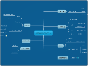 spring and summer 2012 - Mind Map