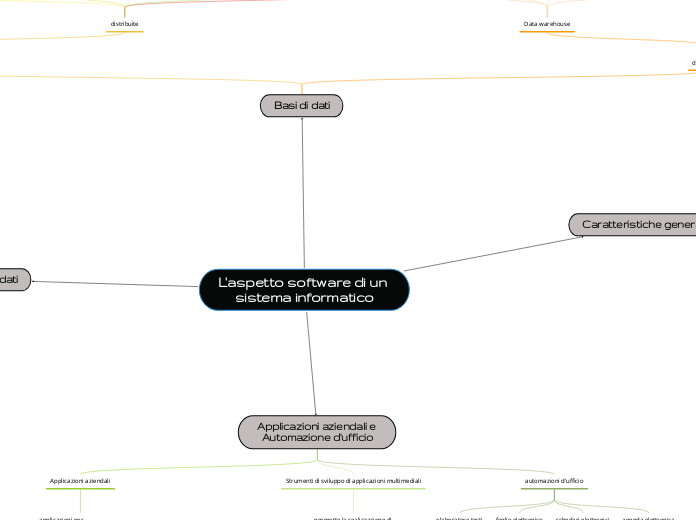 L'aspetto software di un sistema informatico