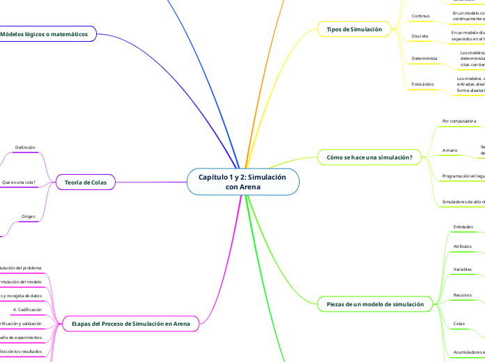 Capítulo 1 y 2: Simulación con Arena - Mapa Mental