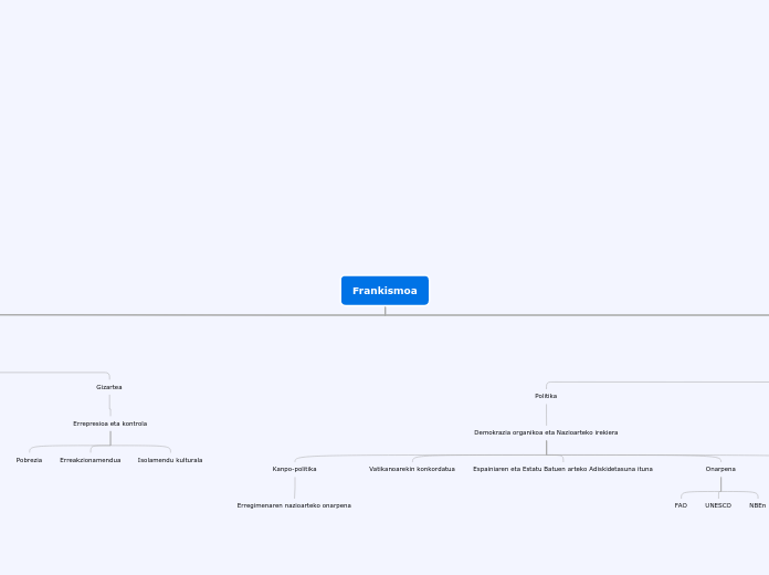 Frankismoa - Mind Map