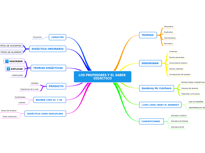 LOS PROFESORES Y EL SABER DIDÁCTICO