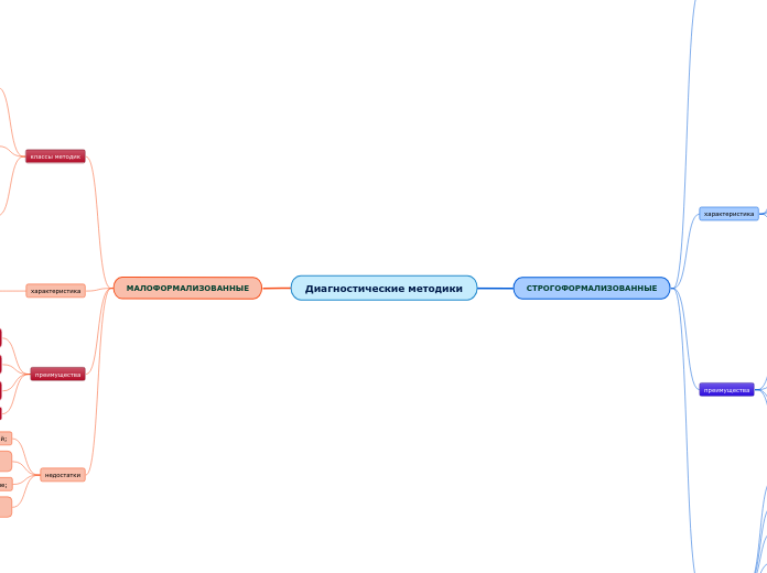 Диагностические методики - Мыслительная карта