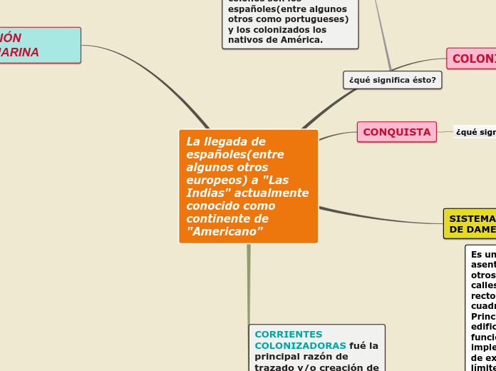 La llegada de españoles(entre algunos otros europeos) a "Las Indias" actualmente conocido como continente de "Americano"