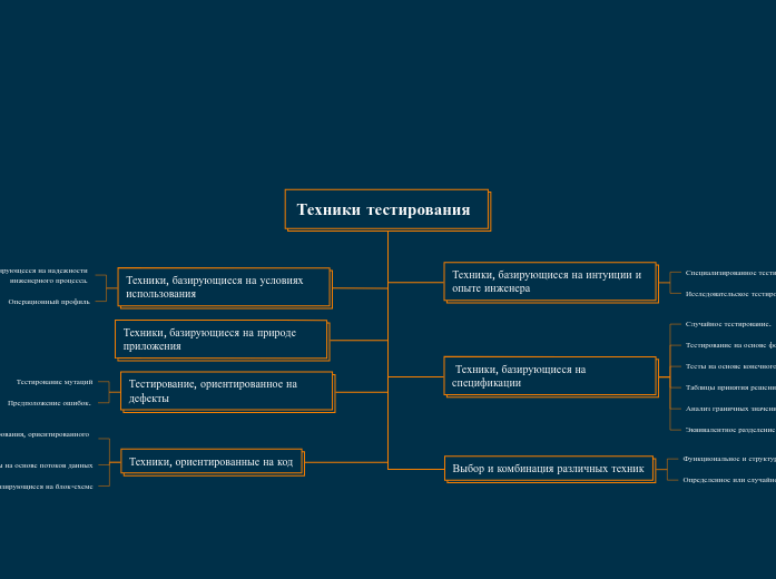 Техники тестирования  - Мыслительная карта