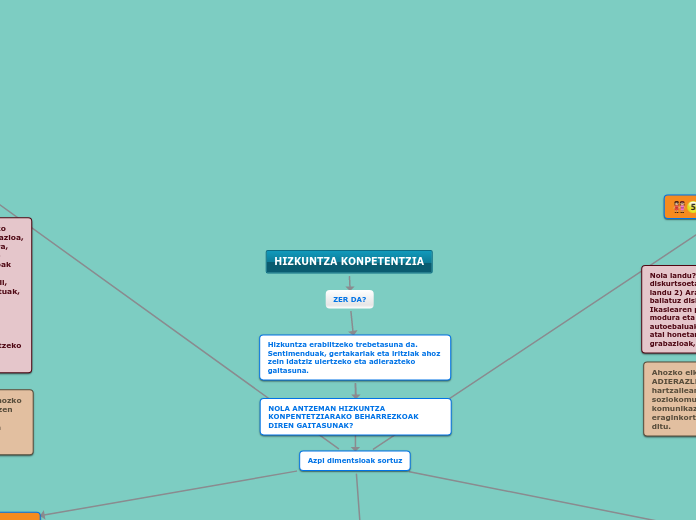 HIZKUNTZA KONPETENTZIA - Mind Map