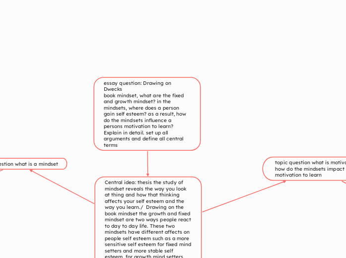 essay question: Drawing on Dwecks
book mindset, what are the fixed and growth mindset? in the mindsets, where does a person gain self esteem? as a result, how do the mindsets influence a persons motivation to learn? Explain in detail. set up all arguments