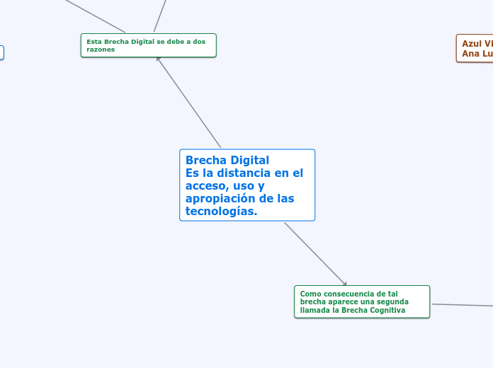 Brecha Digital
Es la distancia en el ac...- Mapa Mental