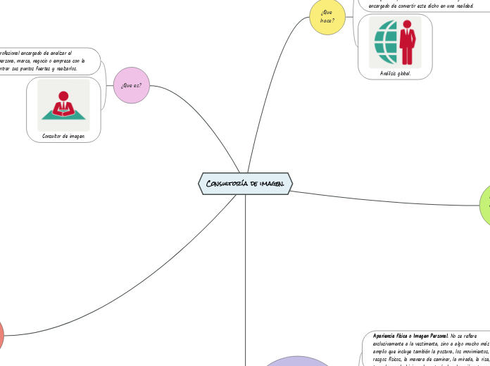 Consultoría de imagen. - Mapa Mental