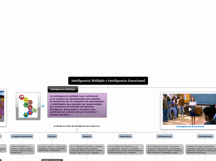 Inteligencia Múltiple y Inteligencia Em...- Mapa Mental