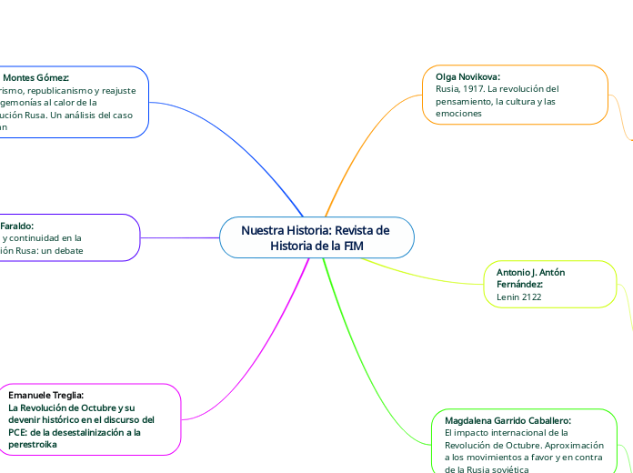 Nuestra Historia: Revista de Historia de la FIM