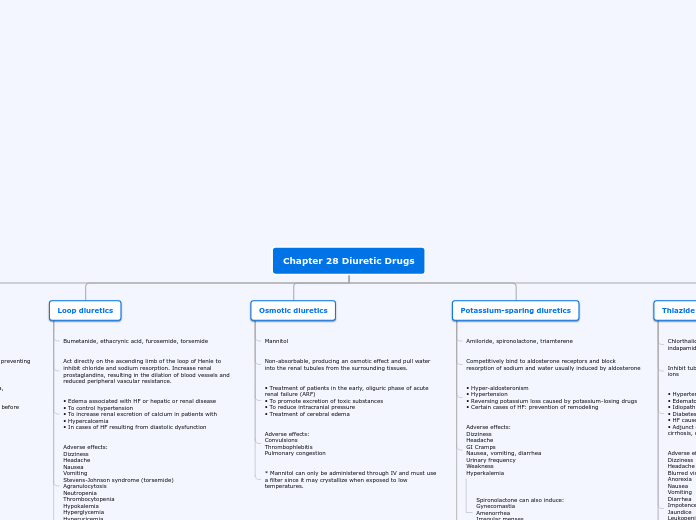 Chapter 28 Diuretic Drugs