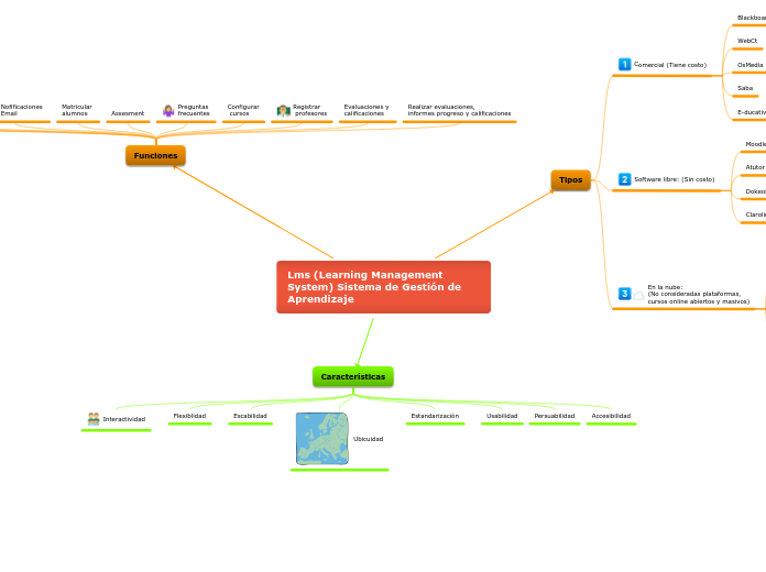 Lms (Learning Management System) Sistema de Gestión de Aprendizaje