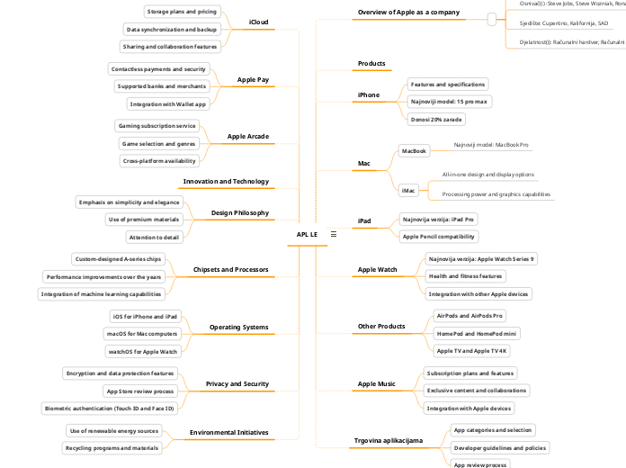 APL LE - Mind Map