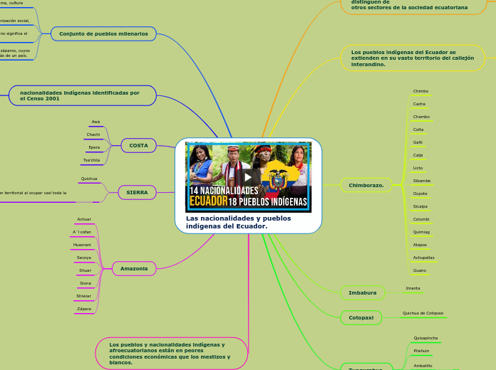 Las nacionalidades y pueblos indígenas del Ecuador.