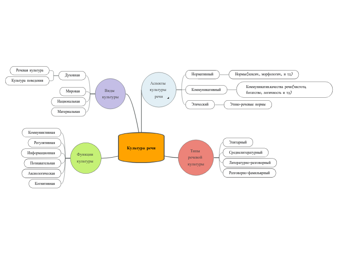 Культура речи - Мыслительная карта