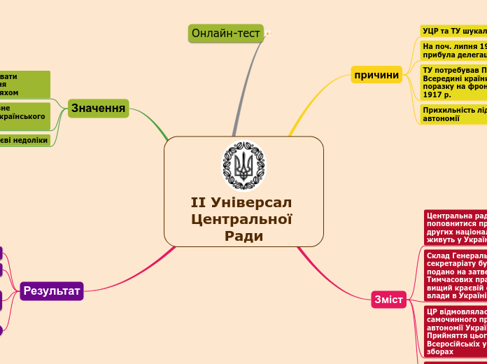 ІІ Універсал Центральної Ради - Мыслительная карта