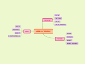 VERBAL TENSES - Mapa Mental