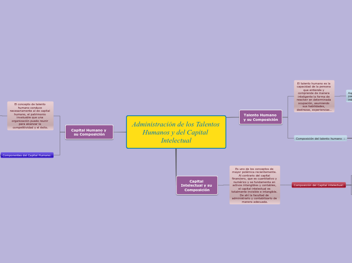 Administración de los Talentos Humanos ...- Mapa Mental