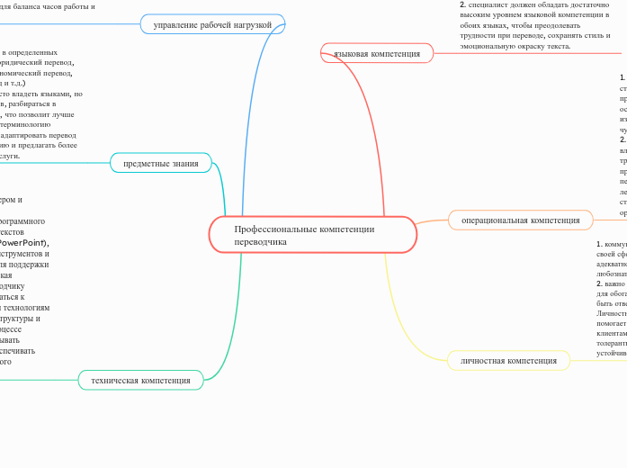 Профессиональные компетенции пер...- Мыслительная карта