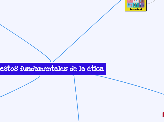 Supuestos fundamentales de la ética - Mapa Mental