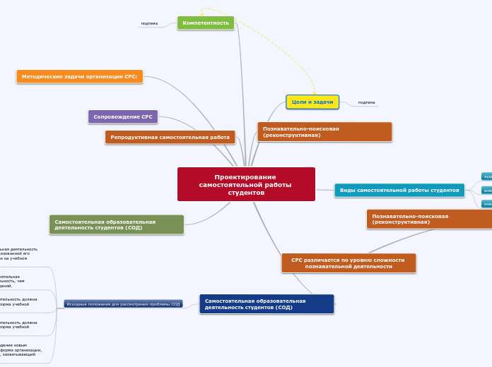 Проектирование самостоятельной р...- Мыслительная карта