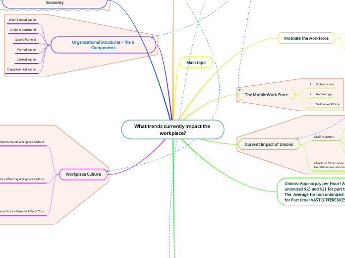 Mind Map What trends currently impact the workplace?