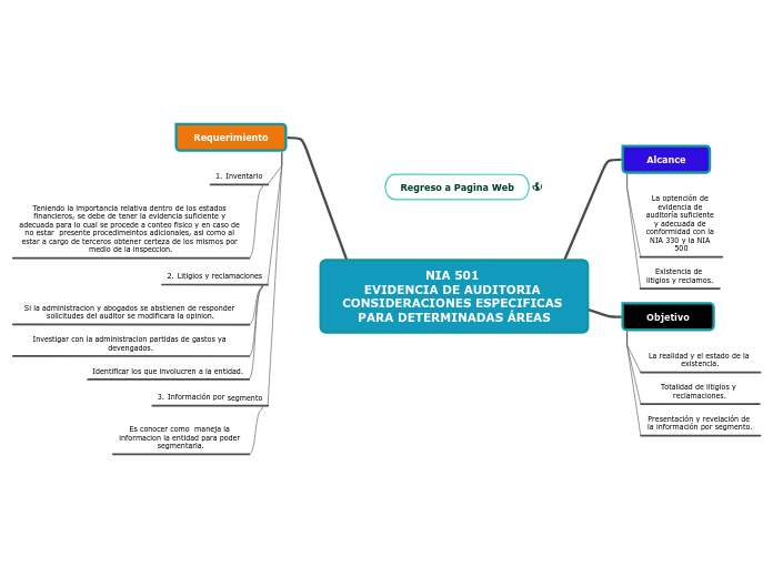 NIA 501 
EVIDENCIA DE AUDITORIA CONSIDERACIONES ESPECIFICAS PARA DETERMINADAS ÁREAS