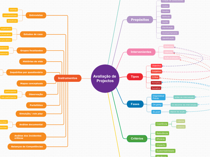 Avaliação de 
Projectos - Mapa Mental