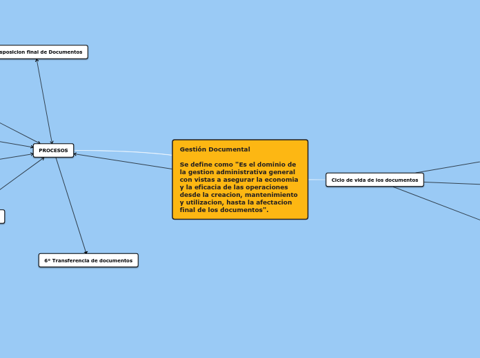 Gestión Documental

Se define como "Es el dominio de la gestion administrativa general con vistas a asegurar la economia y la eficacia de las operaciones desde la creacion, mantenimiento y utilizacion, hasta la afectacion final de los documentos".