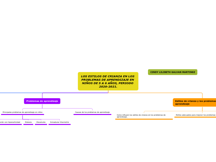 LOS ESTILOS DE CRIANZA EN LOS PROBLEMAS...- Mapa Mental