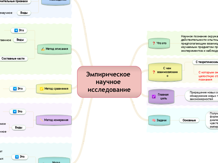 Эмпирическое научное исследовани...- Мыслительная карта