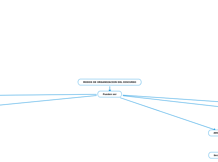 MODOS DE ORGANIZACION DEL DISCURSO
