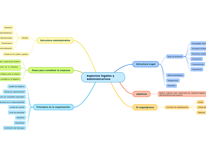 Aspectos legales y Administrarivos