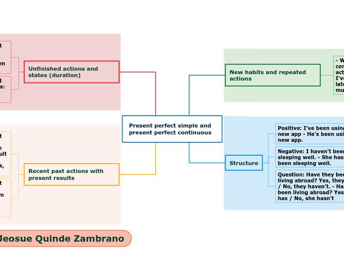 Present perfect simple and present perfect continuous