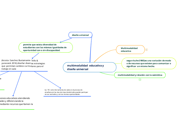 multimodalidad  educativa y diseño universal