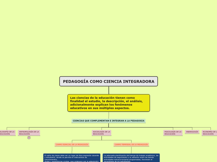 PEDAGOGÍA COMO CIENCIA INTEGRADORA