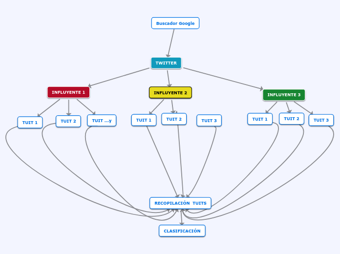 Buscador Google - Mapa Mental