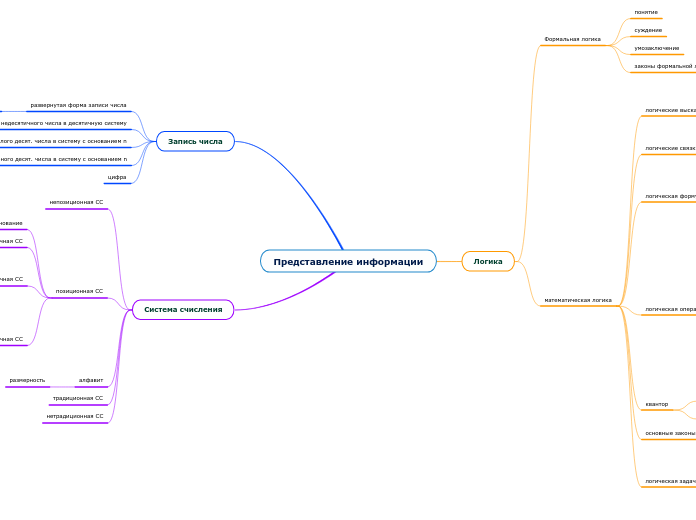 Представление информации - Мыслительная карта