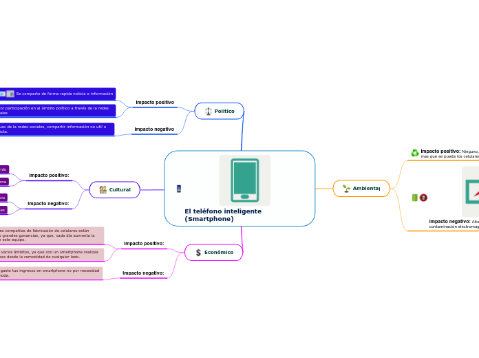 El teléfono inteligente (Smartphone)