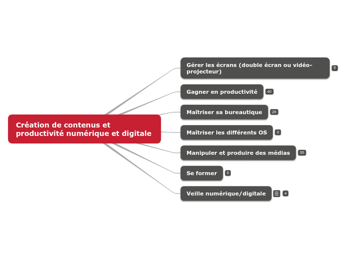 Création de contenus et productivité numérique et digitale