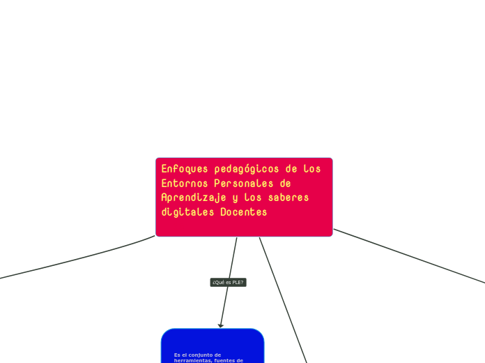 Enfoques pedagógicos de los Entornos Pe...- Mapa Mental